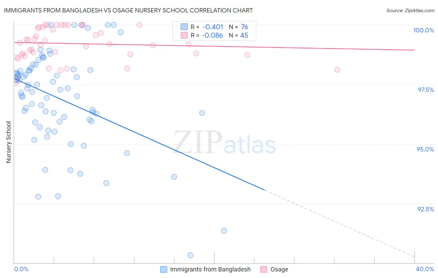 Immigrants from Bangladesh vs Osage Nursery School