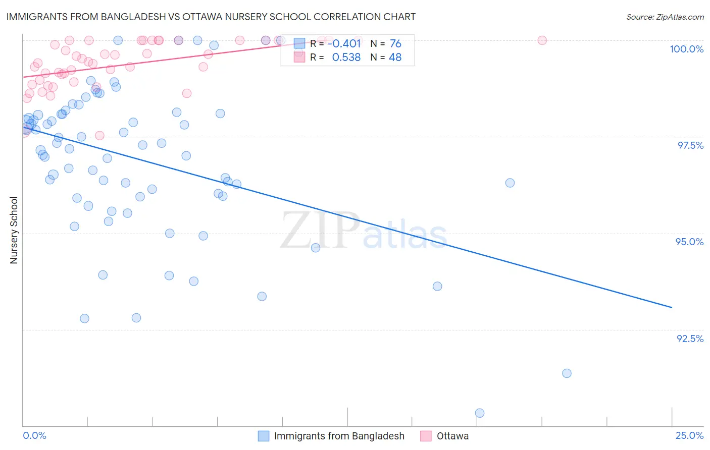 Immigrants from Bangladesh vs Ottawa Nursery School