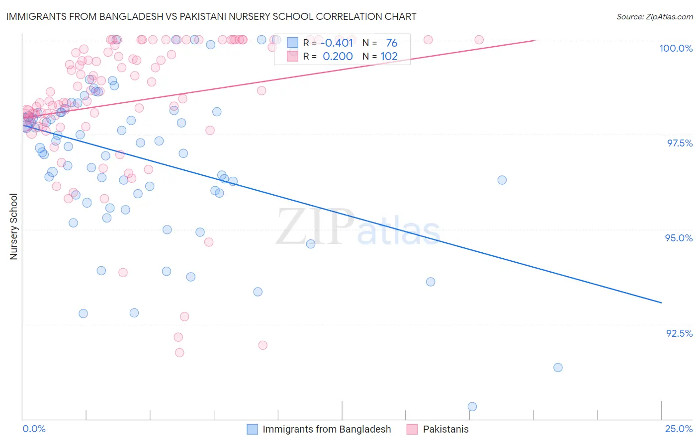 Immigrants from Bangladesh vs Pakistani Nursery School