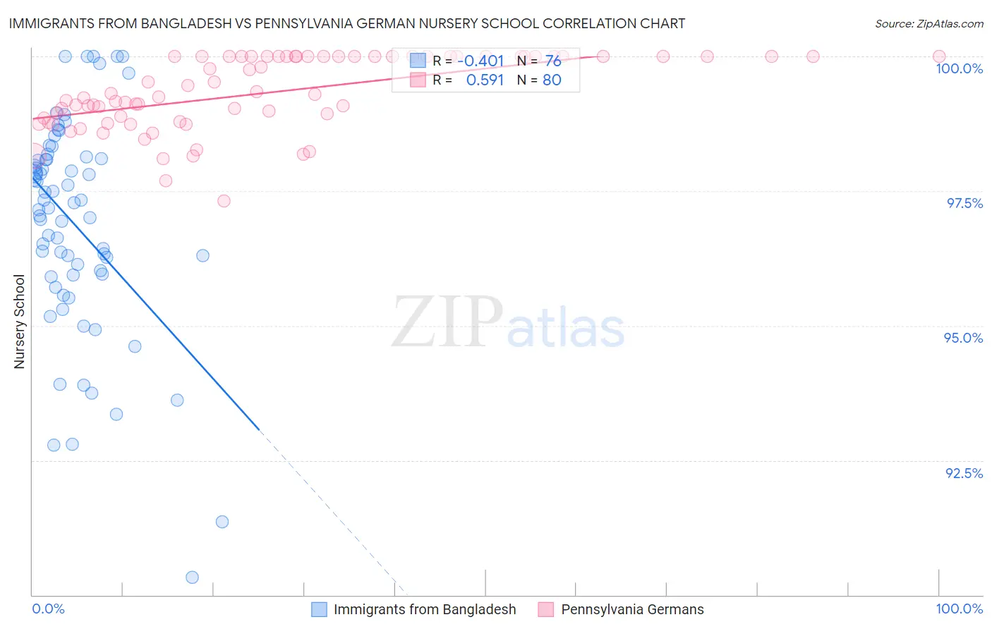 Immigrants from Bangladesh vs Pennsylvania German Nursery School