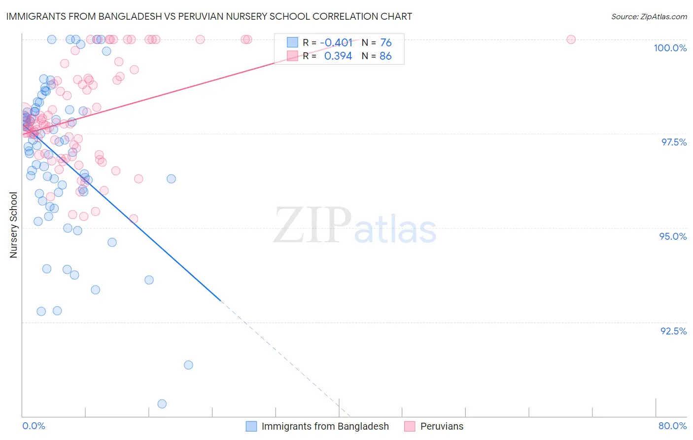 Immigrants from Bangladesh vs Peruvian Nursery School