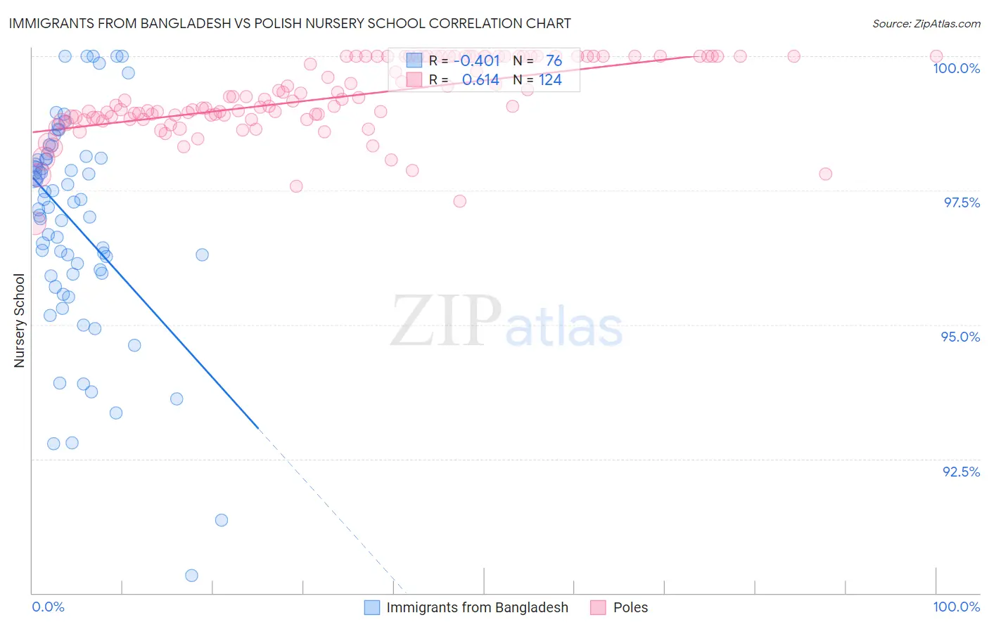 Immigrants from Bangladesh vs Polish Nursery School