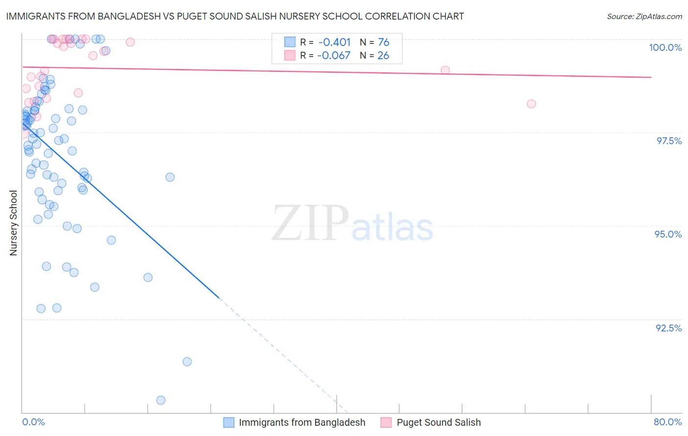 Immigrants from Bangladesh vs Puget Sound Salish Nursery School