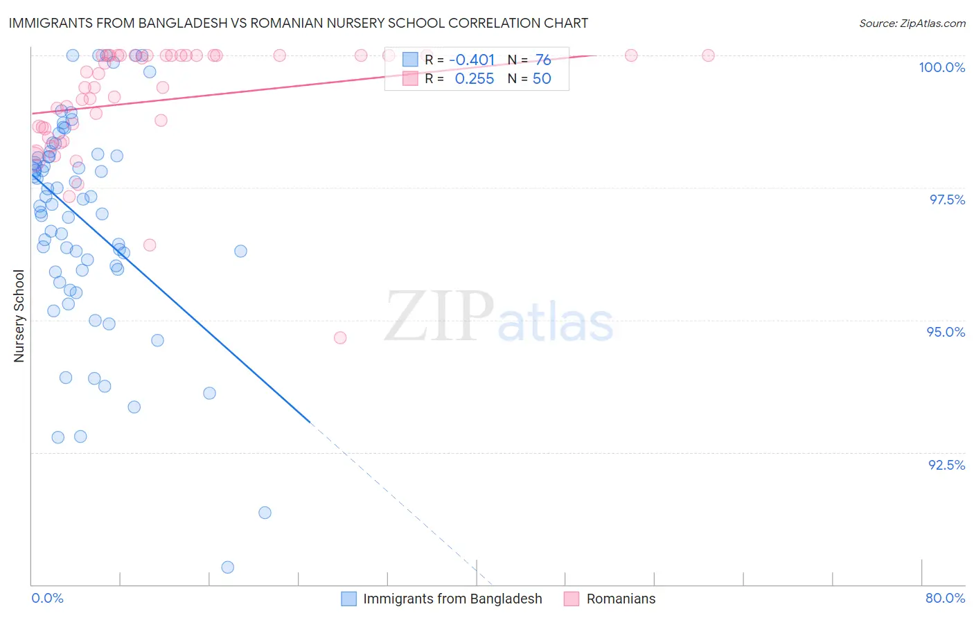 Immigrants from Bangladesh vs Romanian Nursery School