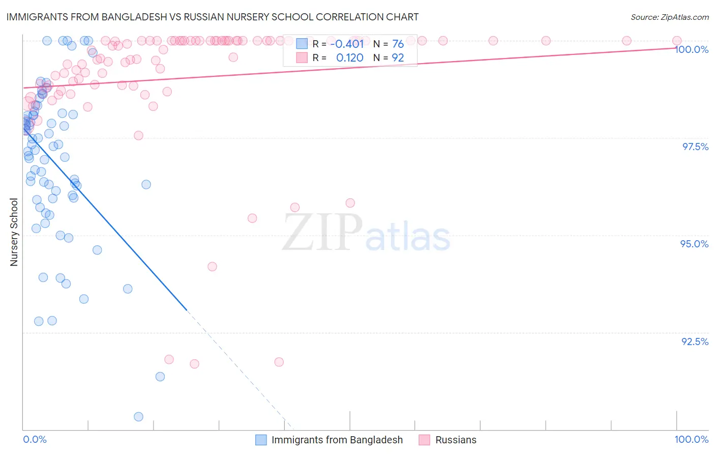 Immigrants from Bangladesh vs Russian Nursery School