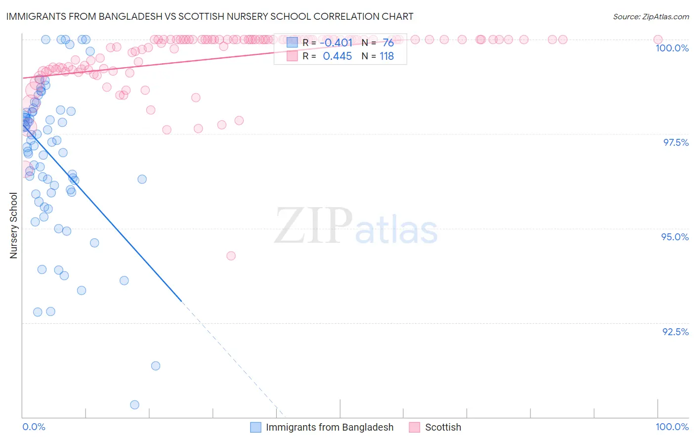 Immigrants from Bangladesh vs Scottish Nursery School