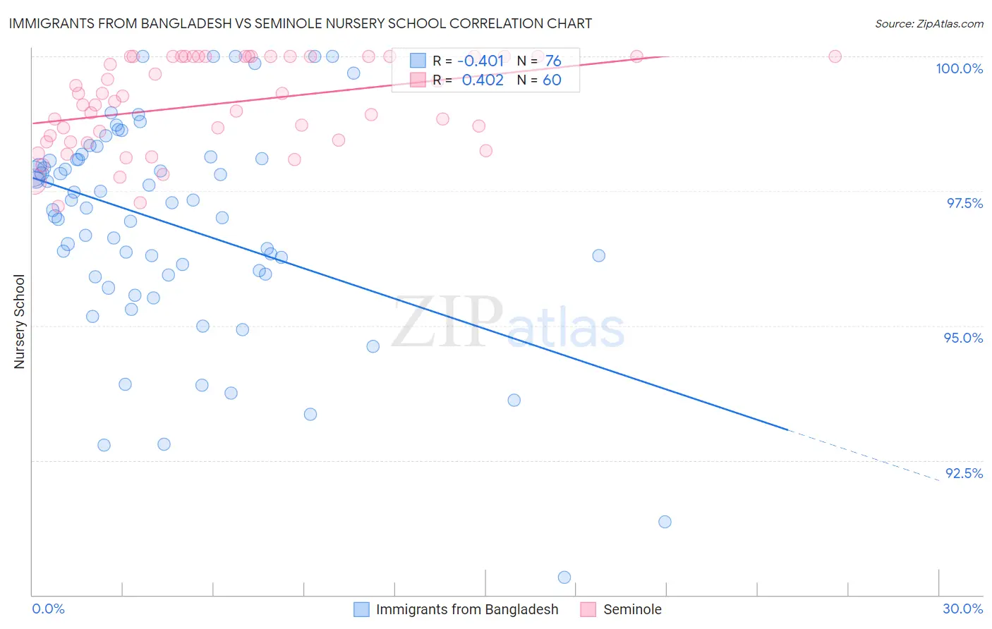 Immigrants from Bangladesh vs Seminole Nursery School