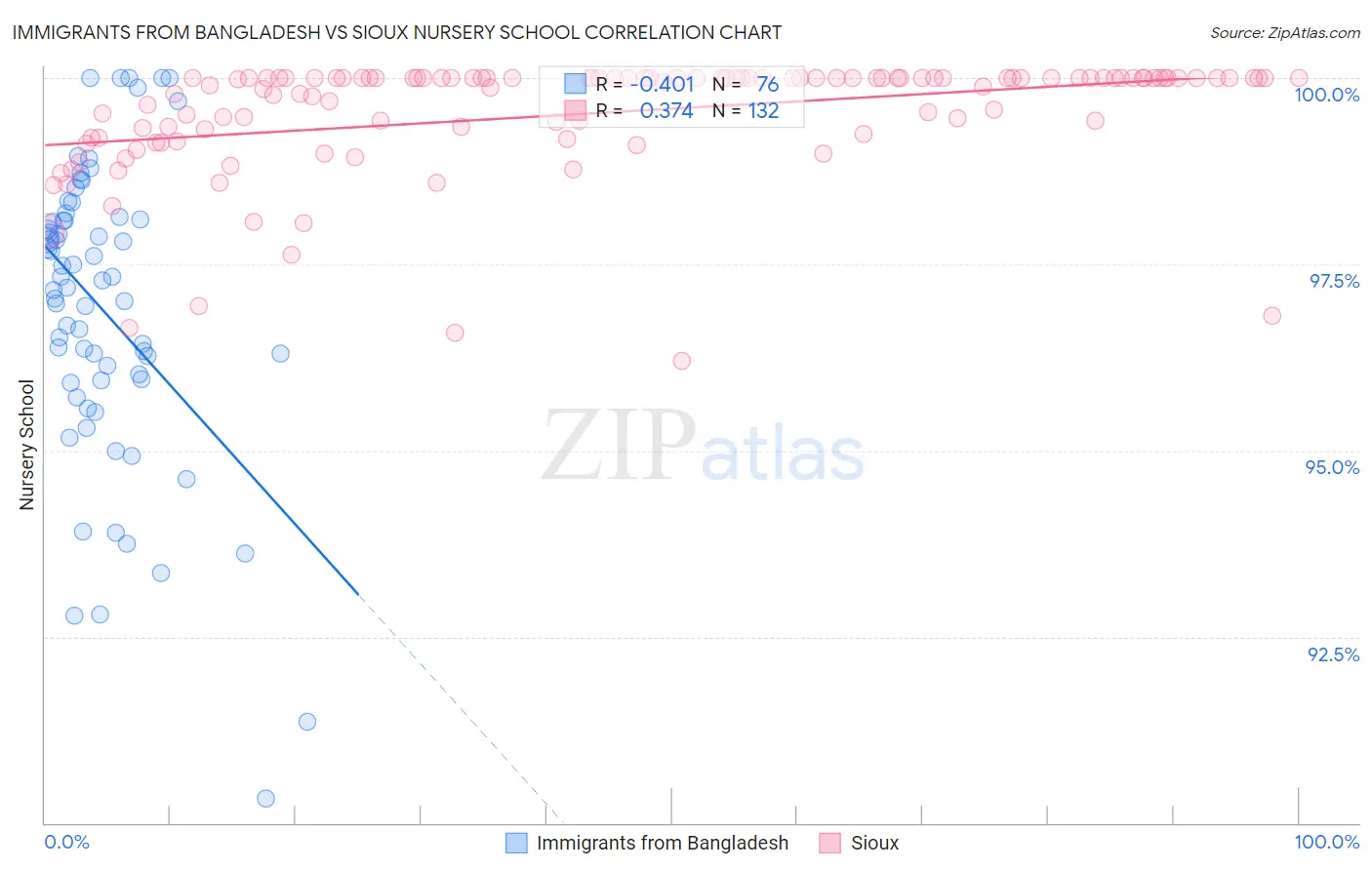 Immigrants from Bangladesh vs Sioux Nursery School