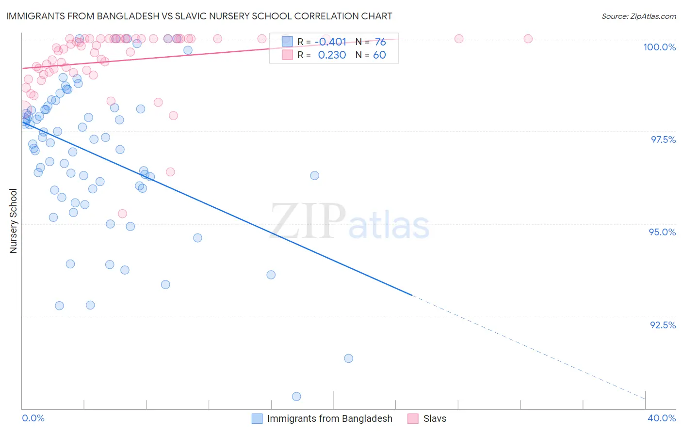 Immigrants from Bangladesh vs Slavic Nursery School