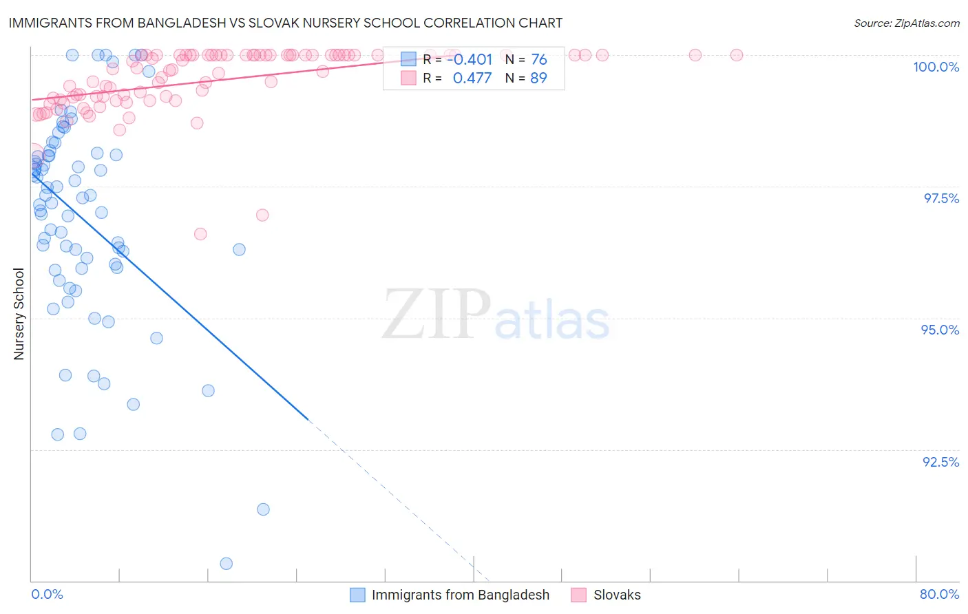 Immigrants from Bangladesh vs Slovak Nursery School