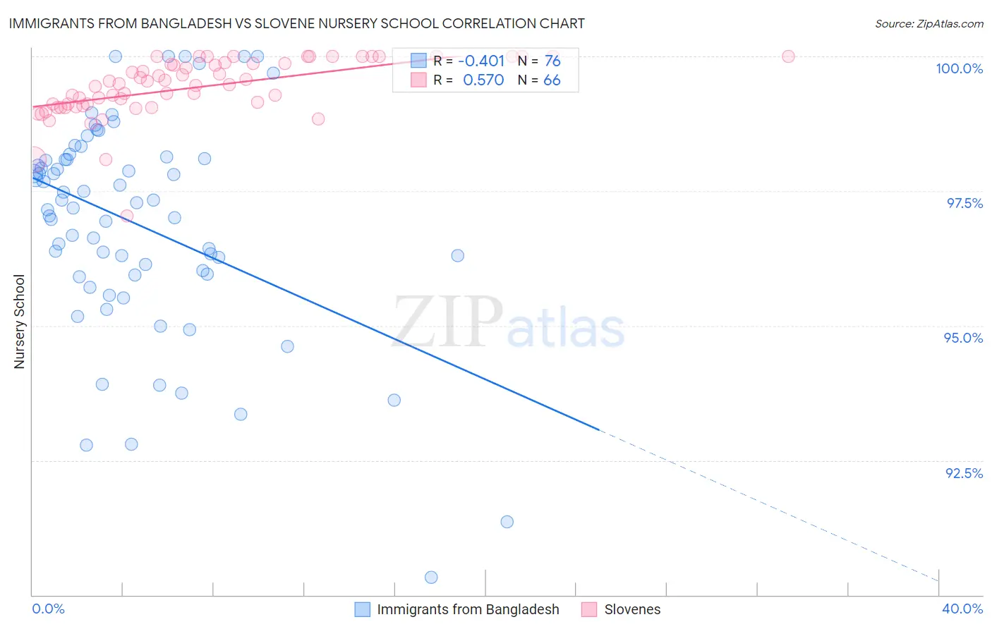 Immigrants from Bangladesh vs Slovene Nursery School