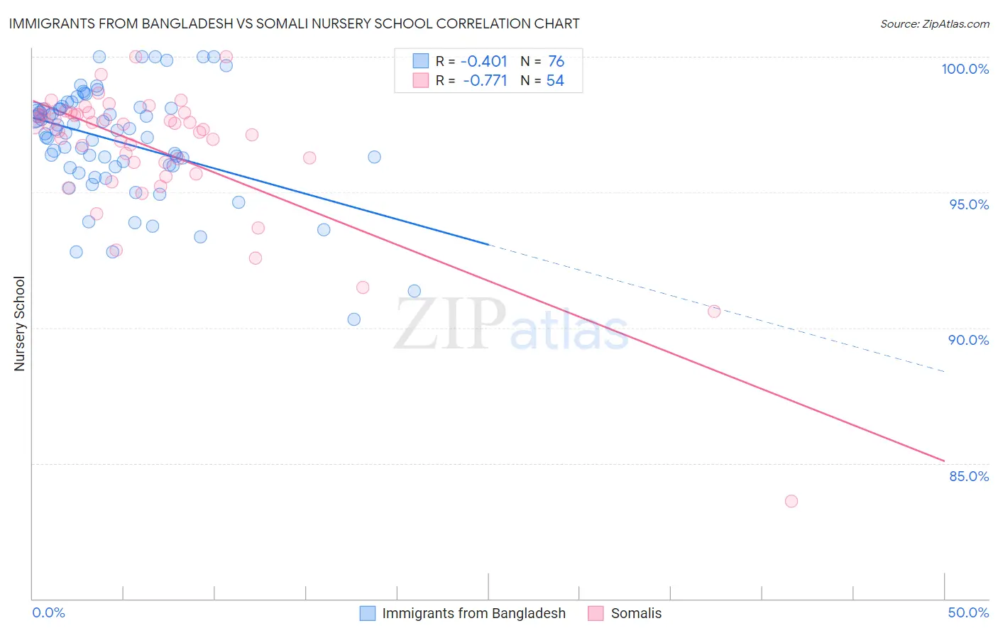 Immigrants from Bangladesh vs Somali Nursery School