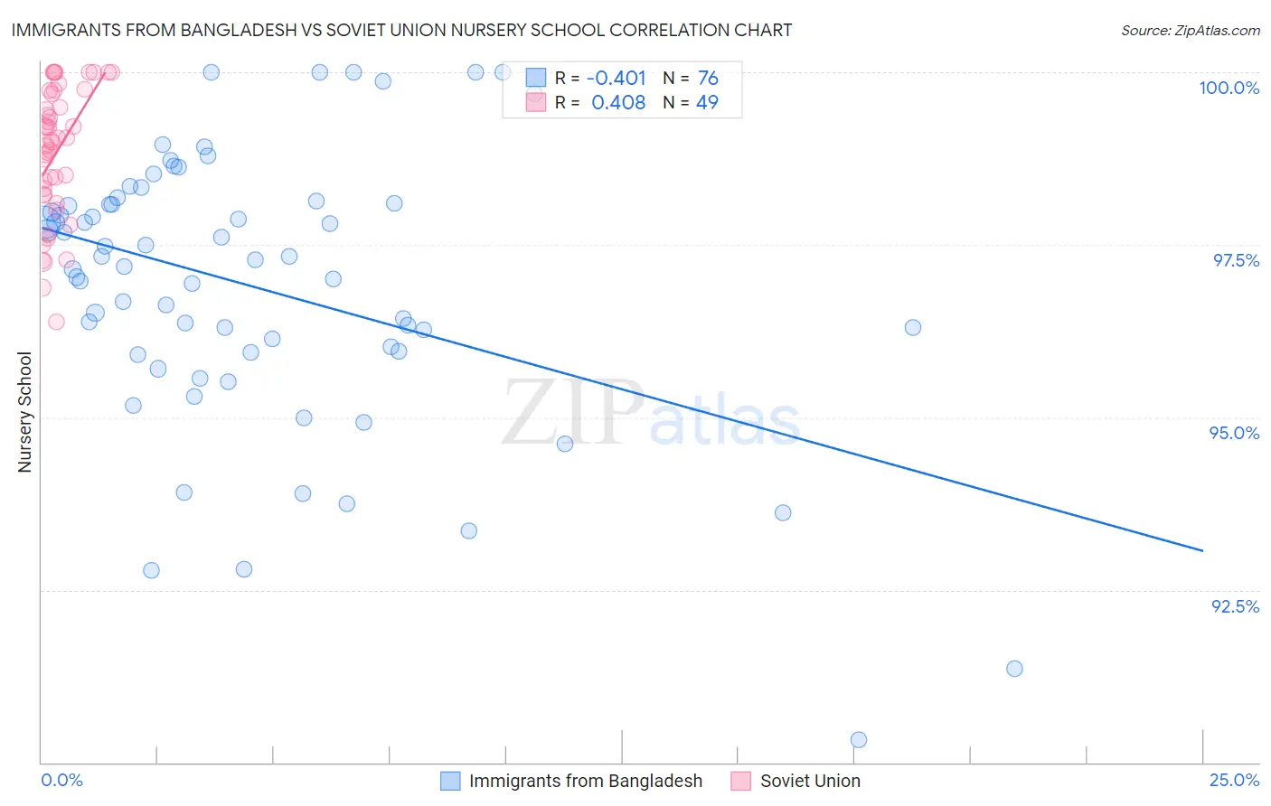 Immigrants from Bangladesh vs Soviet Union Nursery School