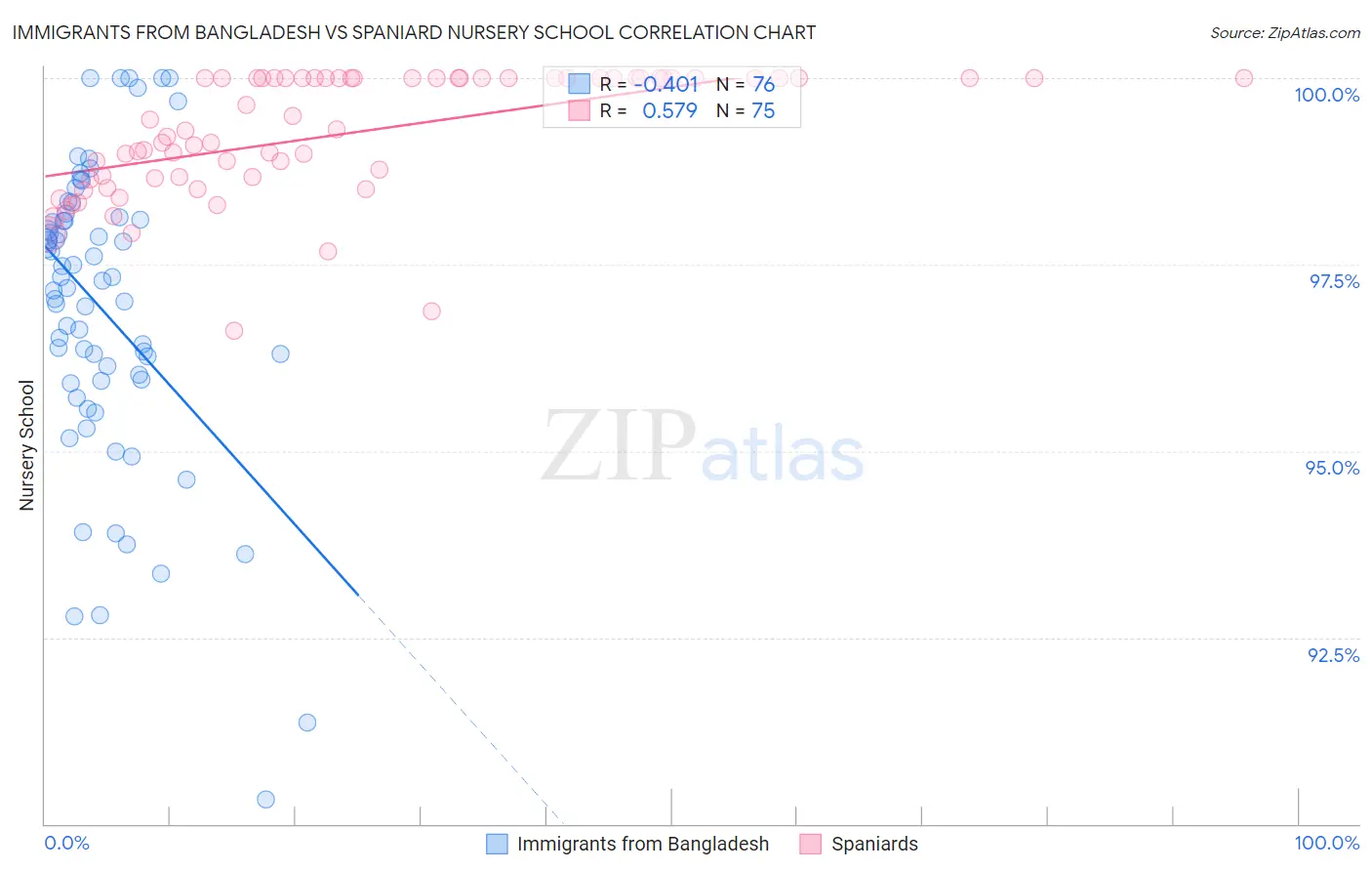 Immigrants from Bangladesh vs Spaniard Nursery School