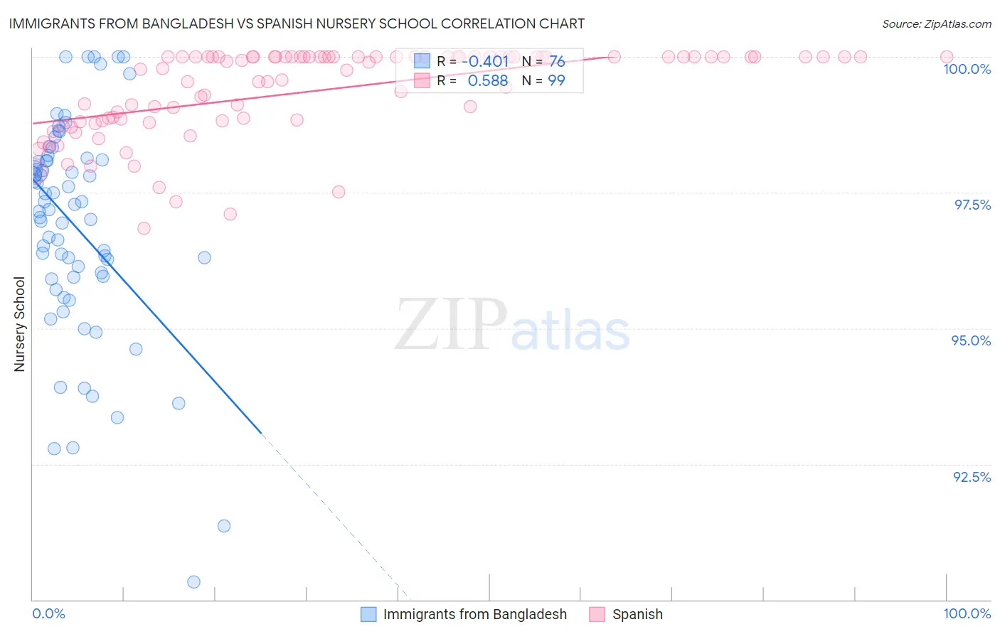 Immigrants from Bangladesh vs Spanish Nursery School