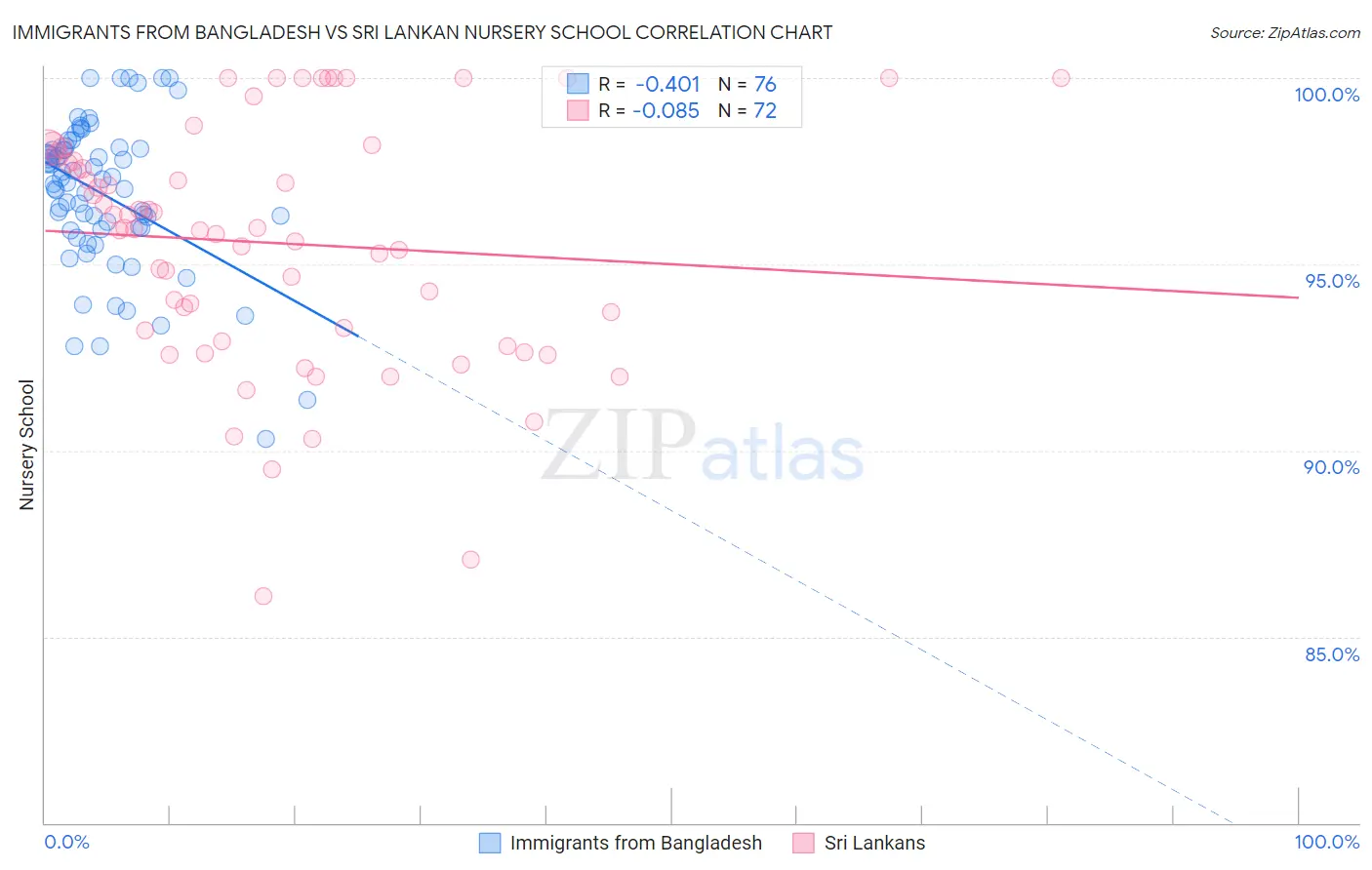 Immigrants from Bangladesh vs Sri Lankan Nursery School