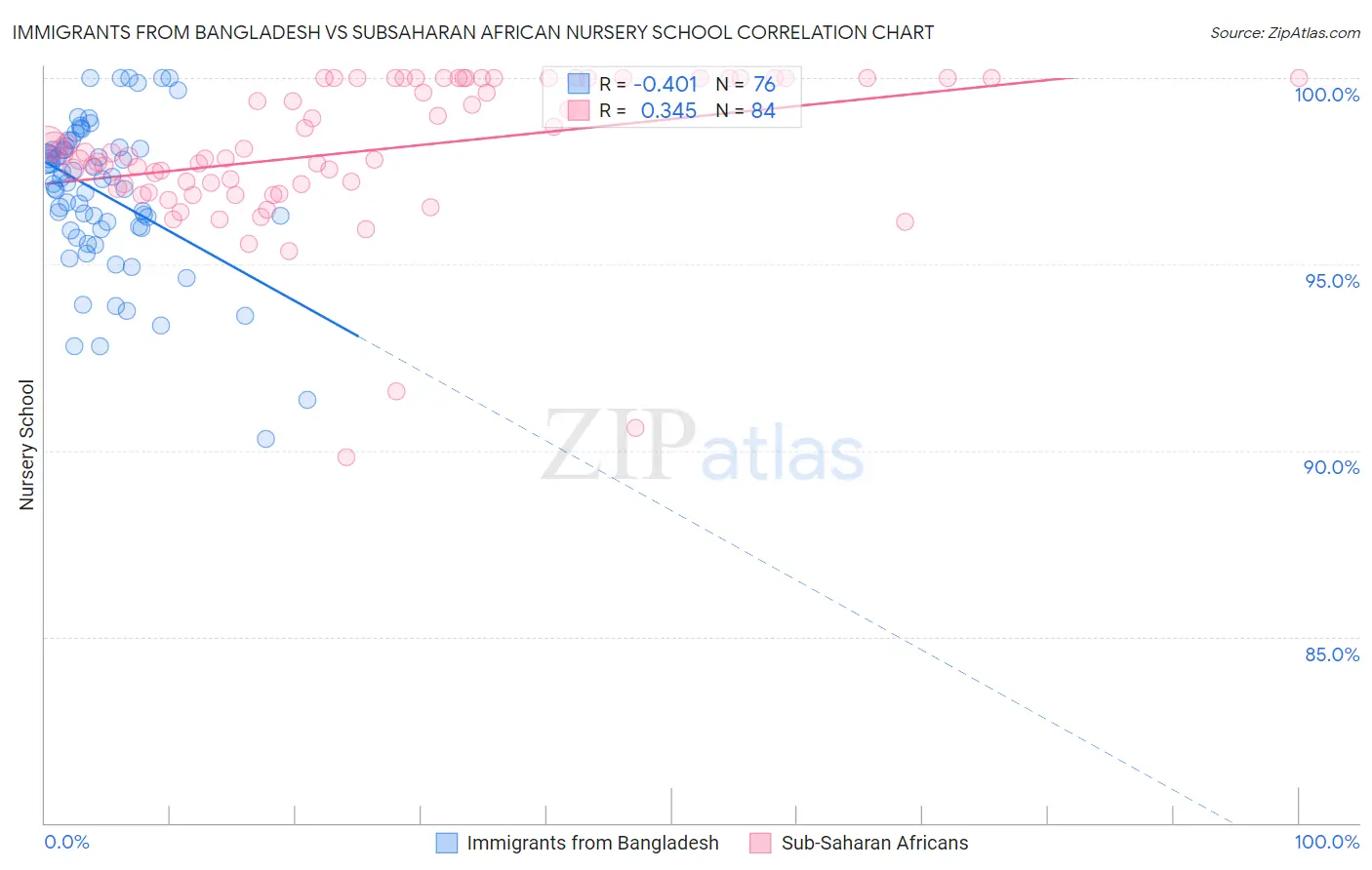 Immigrants from Bangladesh vs Subsaharan African Nursery School