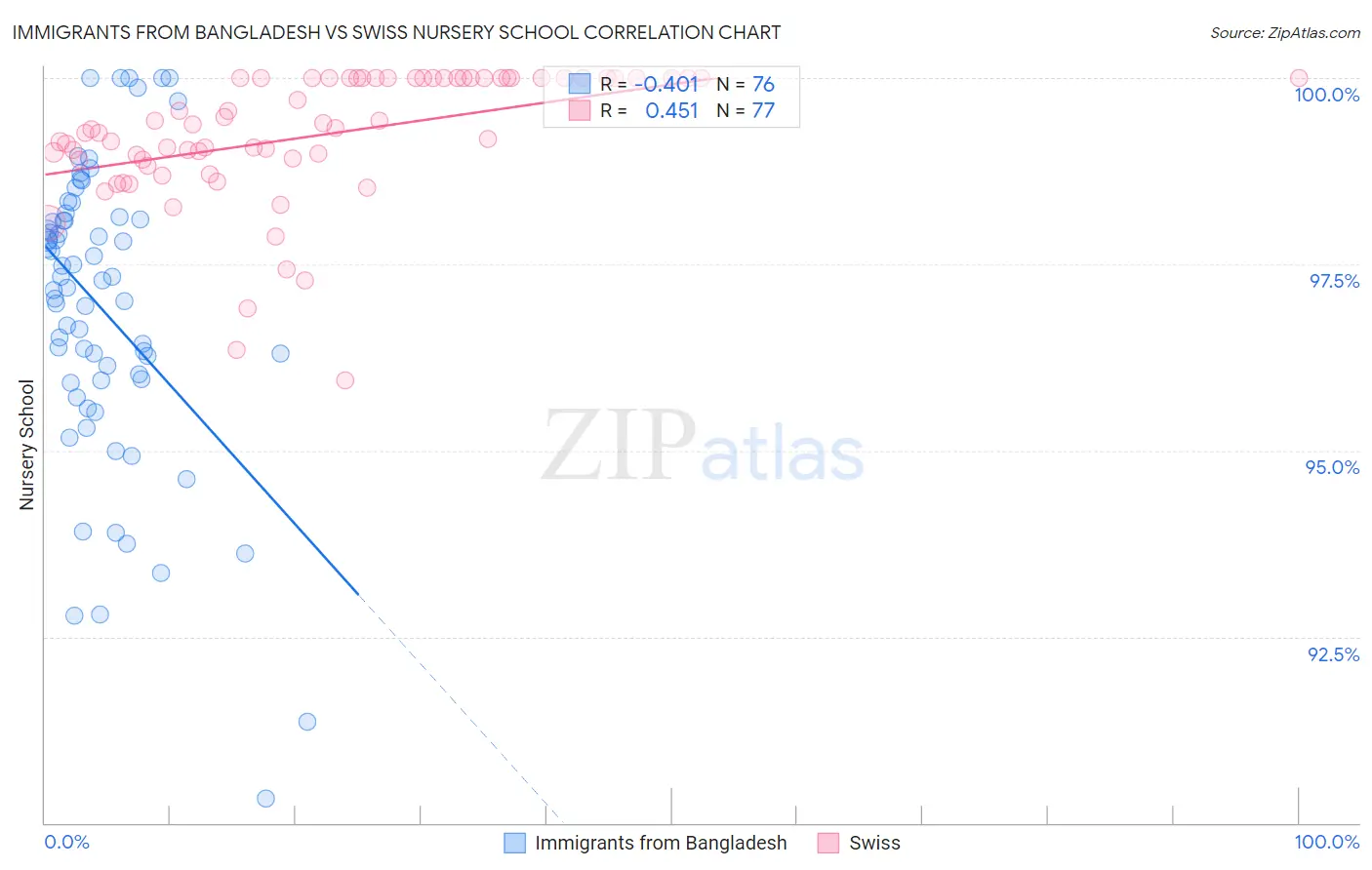 Immigrants from Bangladesh vs Swiss Nursery School