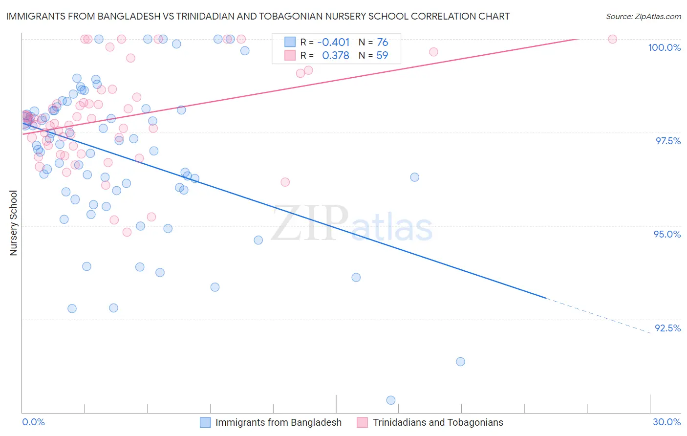 Immigrants from Bangladesh vs Trinidadian and Tobagonian Nursery School