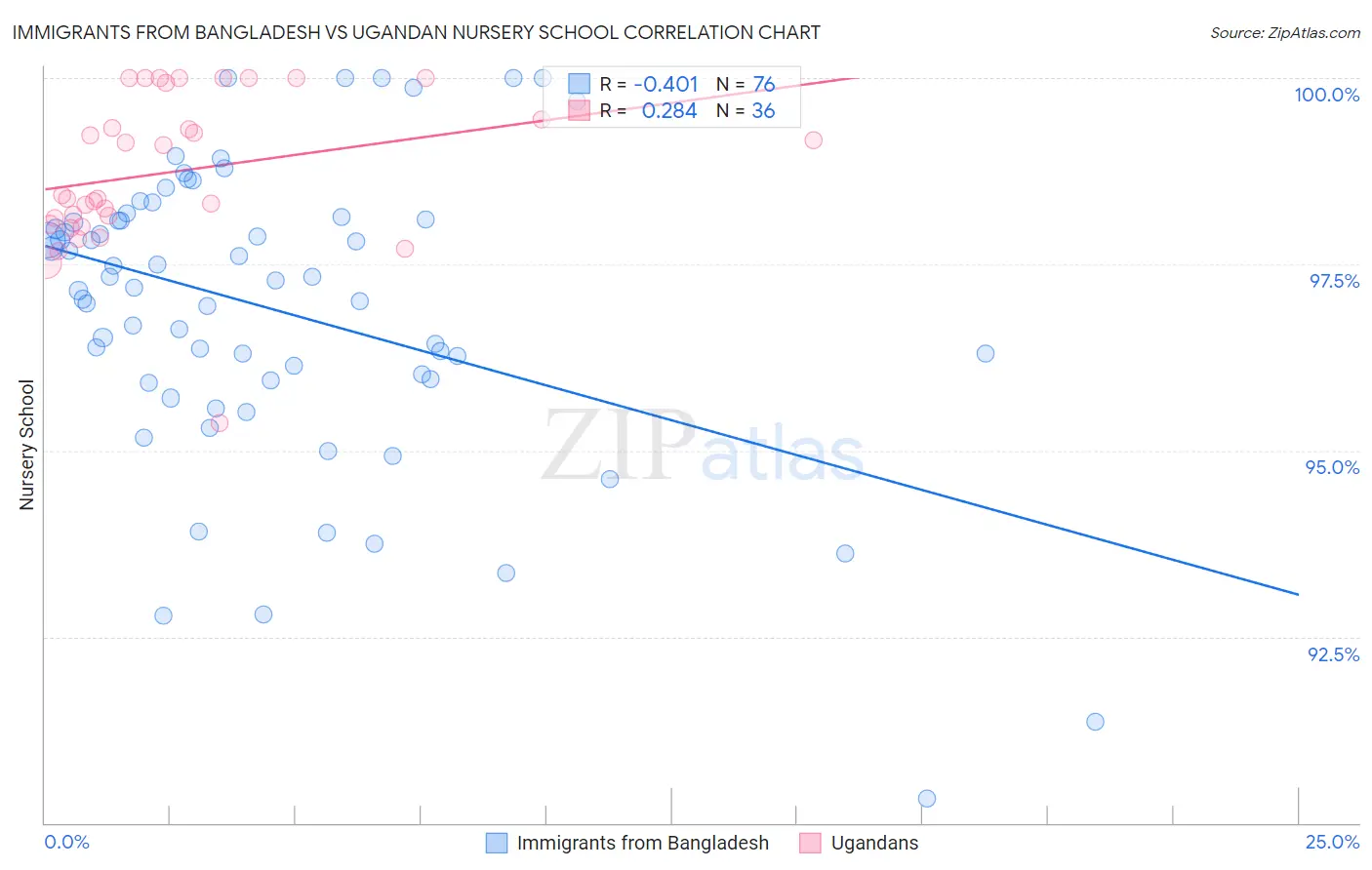 Immigrants from Bangladesh vs Ugandan Nursery School
