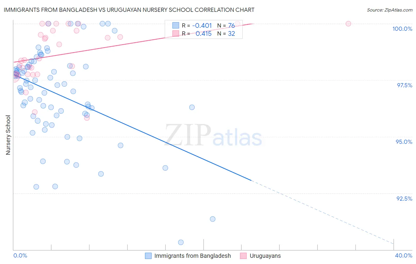 Immigrants from Bangladesh vs Uruguayan Nursery School