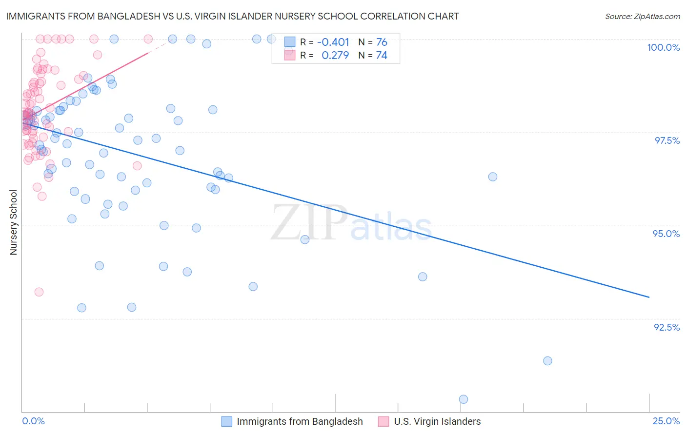 Immigrants from Bangladesh vs U.S. Virgin Islander Nursery School