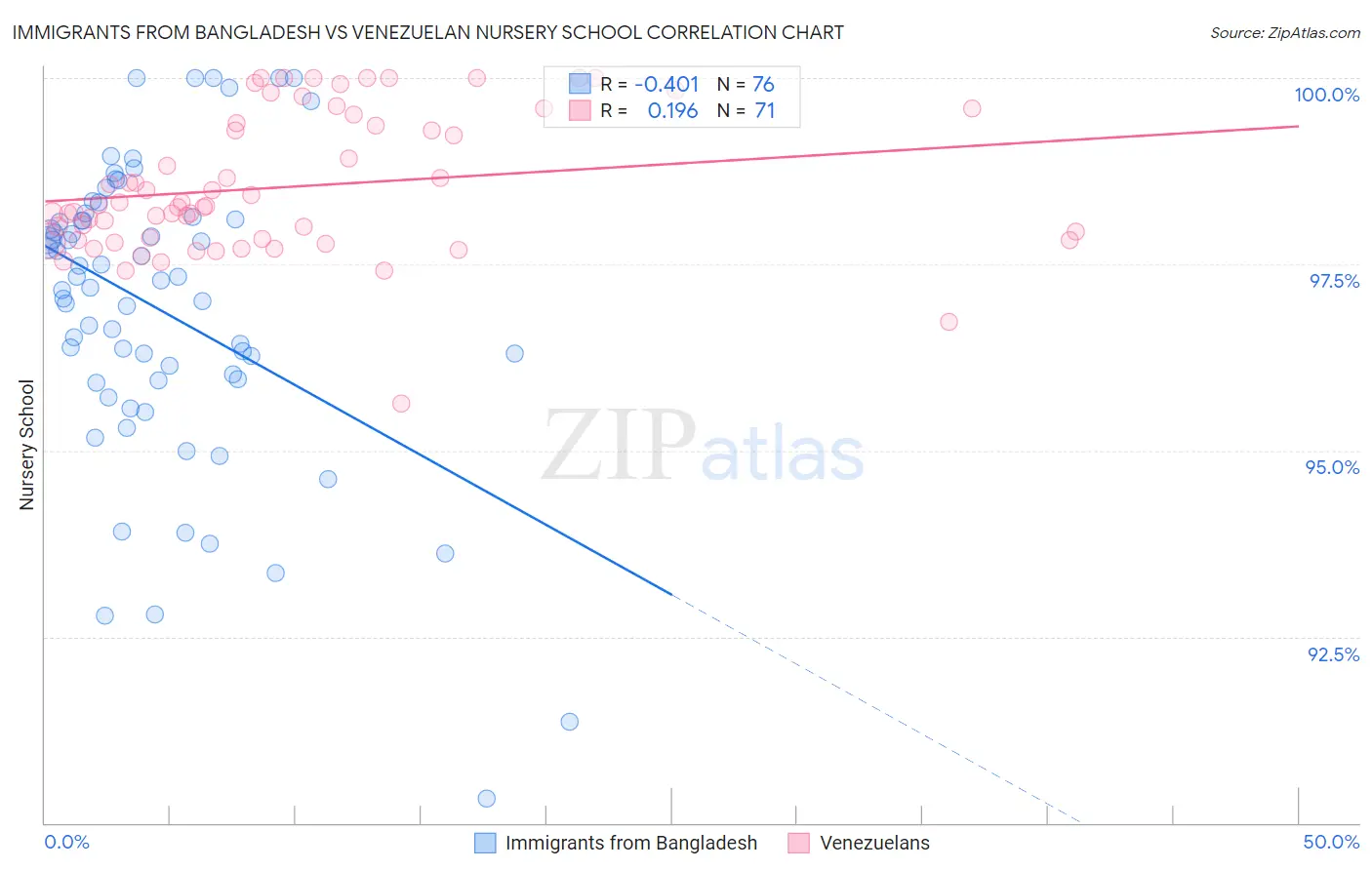 Immigrants from Bangladesh vs Venezuelan Nursery School