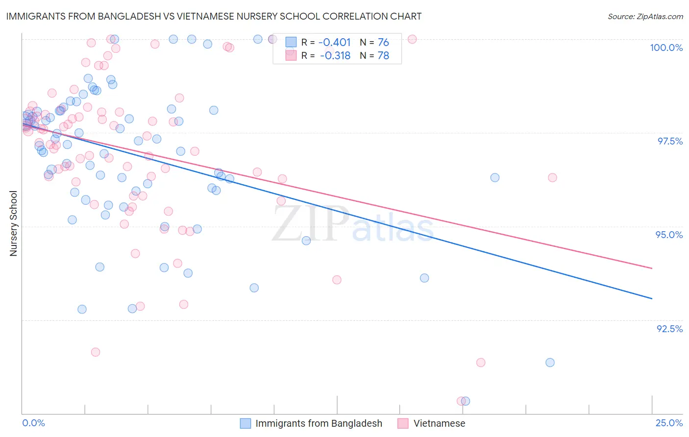 Immigrants from Bangladesh vs Vietnamese Nursery School
