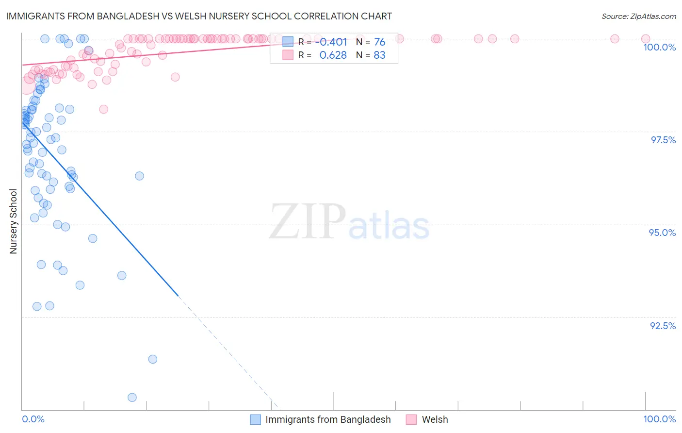 Immigrants from Bangladesh vs Welsh Nursery School