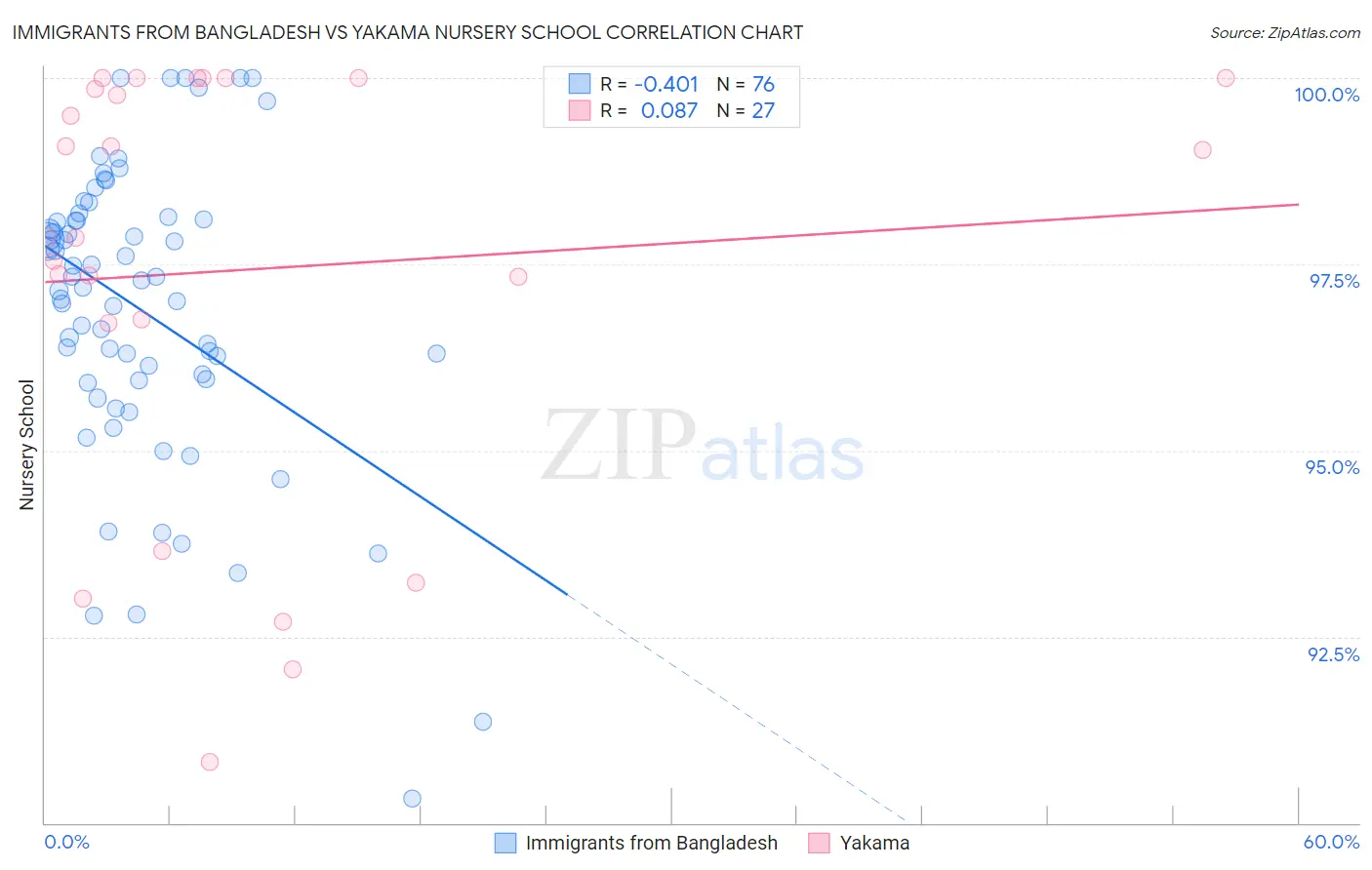 Immigrants from Bangladesh vs Yakama Nursery School