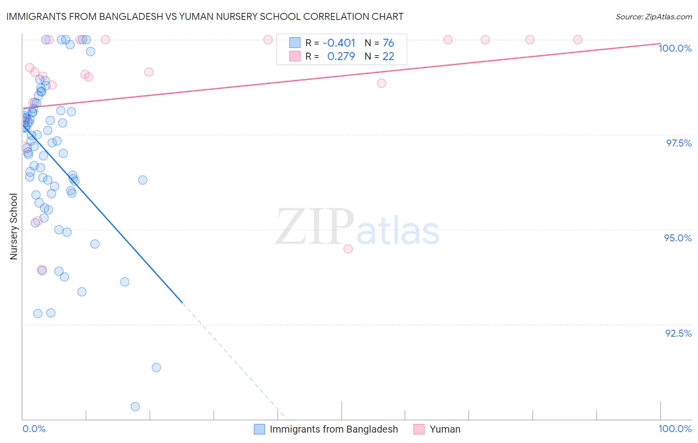 Immigrants from Bangladesh vs Yuman Nursery School
