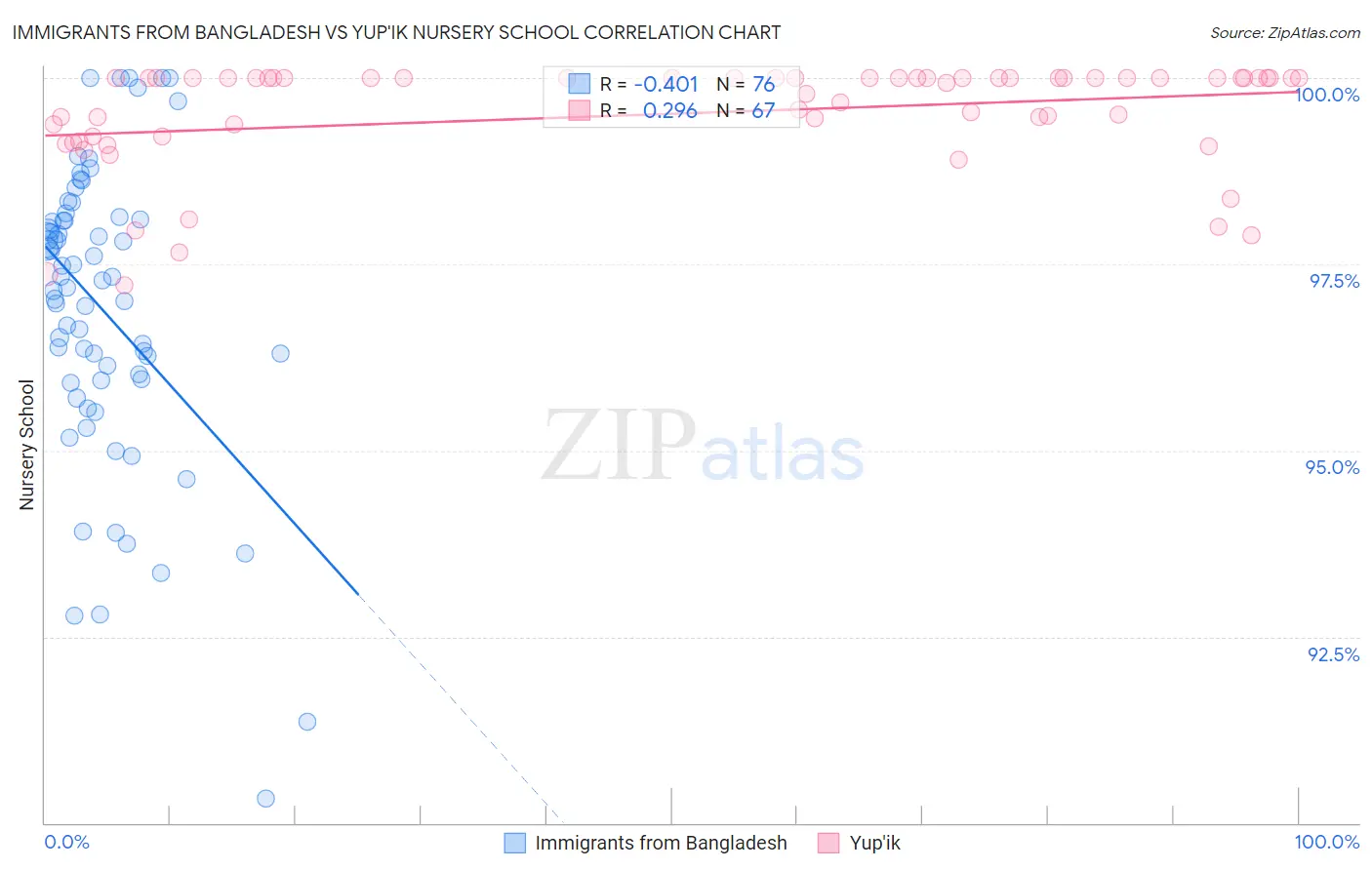 Immigrants from Bangladesh vs Yup'ik Nursery School