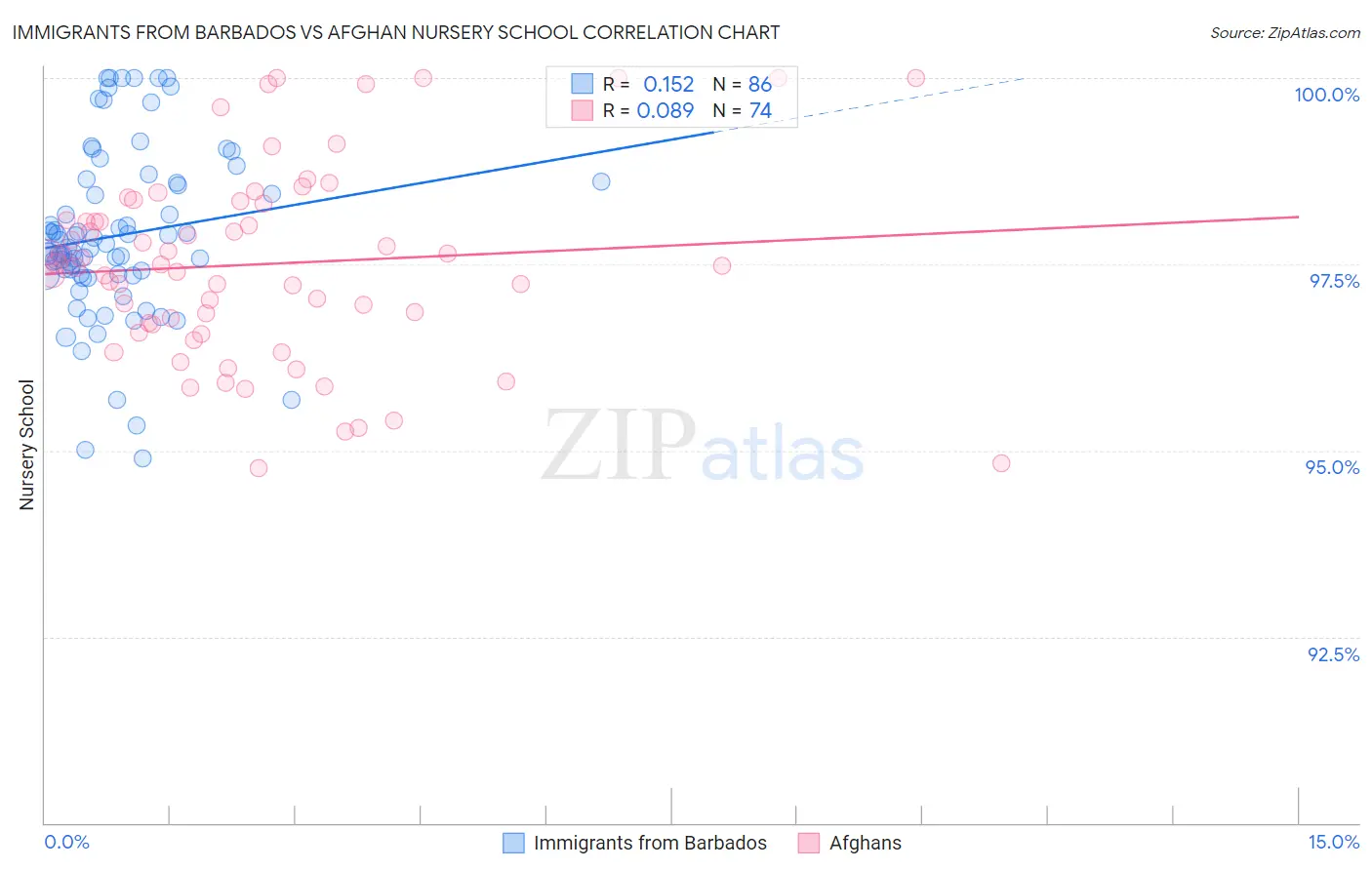 Immigrants from Barbados vs Afghan Nursery School