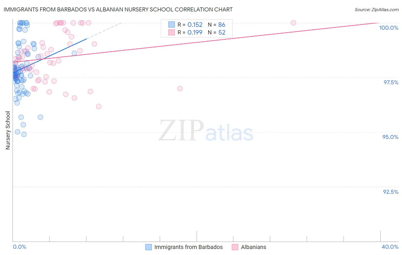 Immigrants from Barbados vs Albanian Nursery School