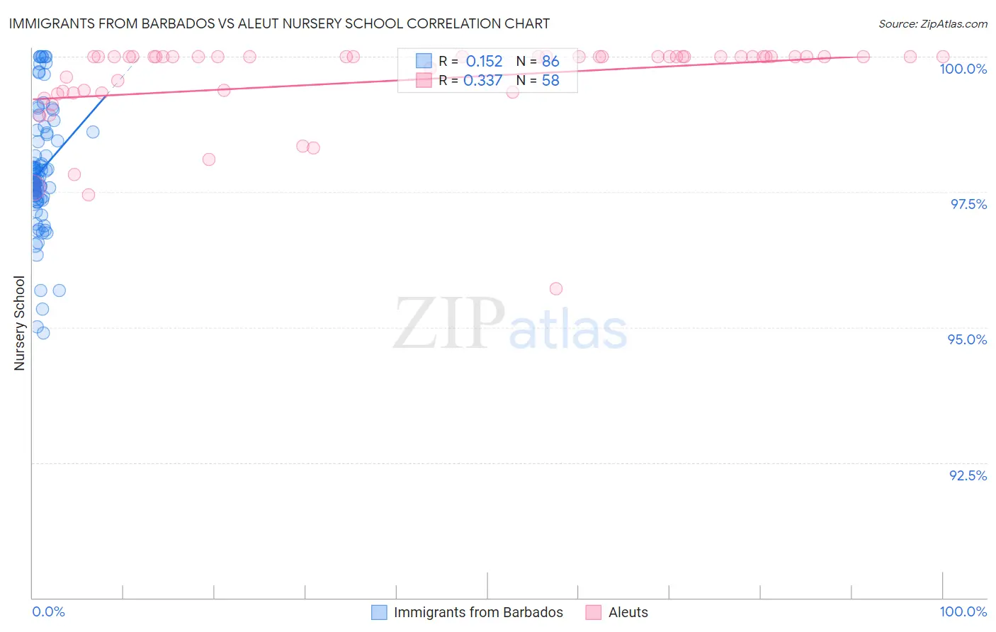 Immigrants from Barbados vs Aleut Nursery School