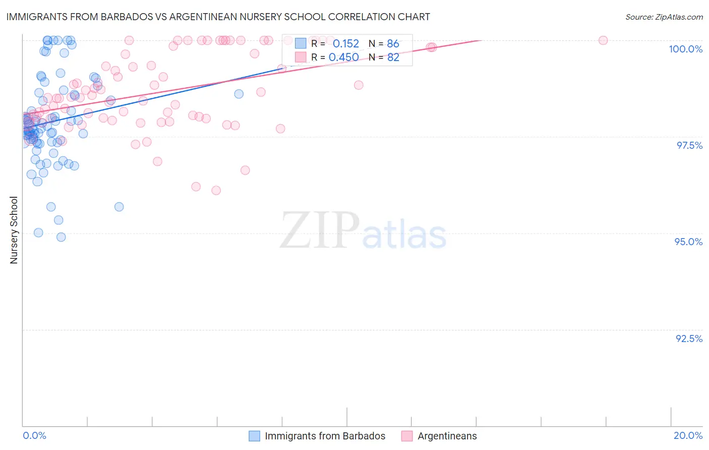 Immigrants from Barbados vs Argentinean Nursery School