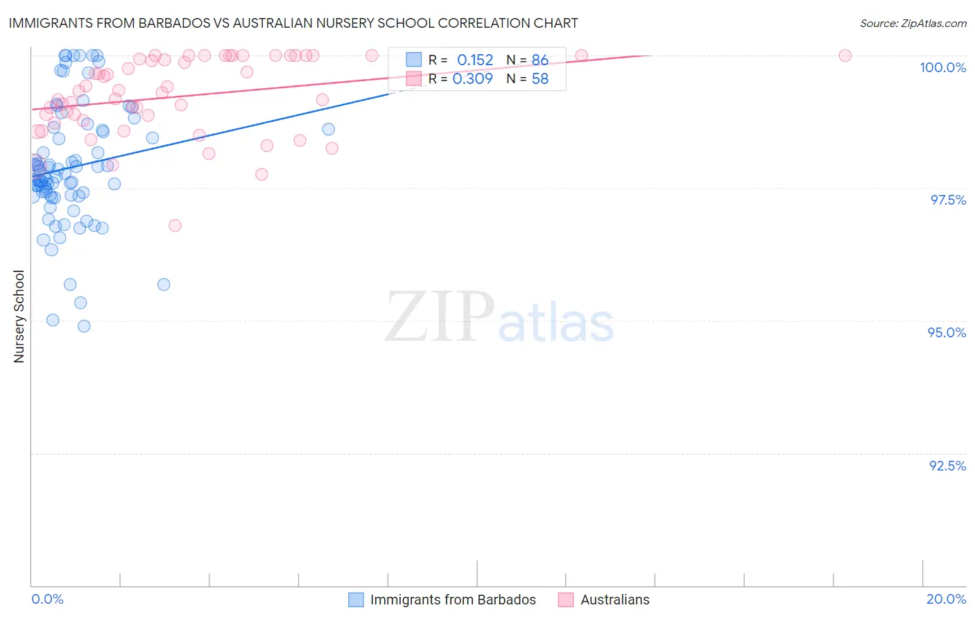 Immigrants from Barbados vs Australian Nursery School