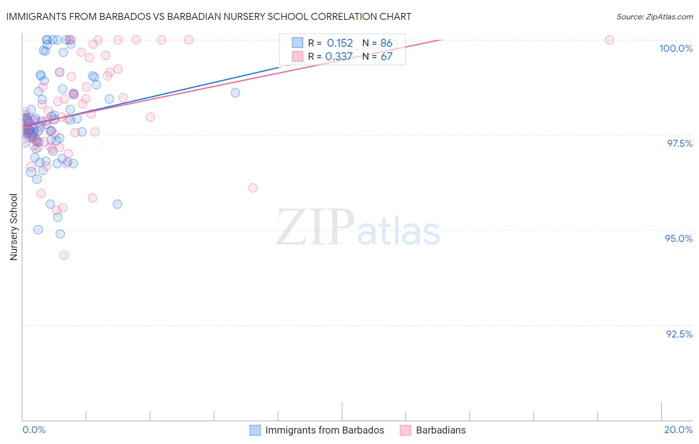 Immigrants from Barbados vs Barbadian Nursery School