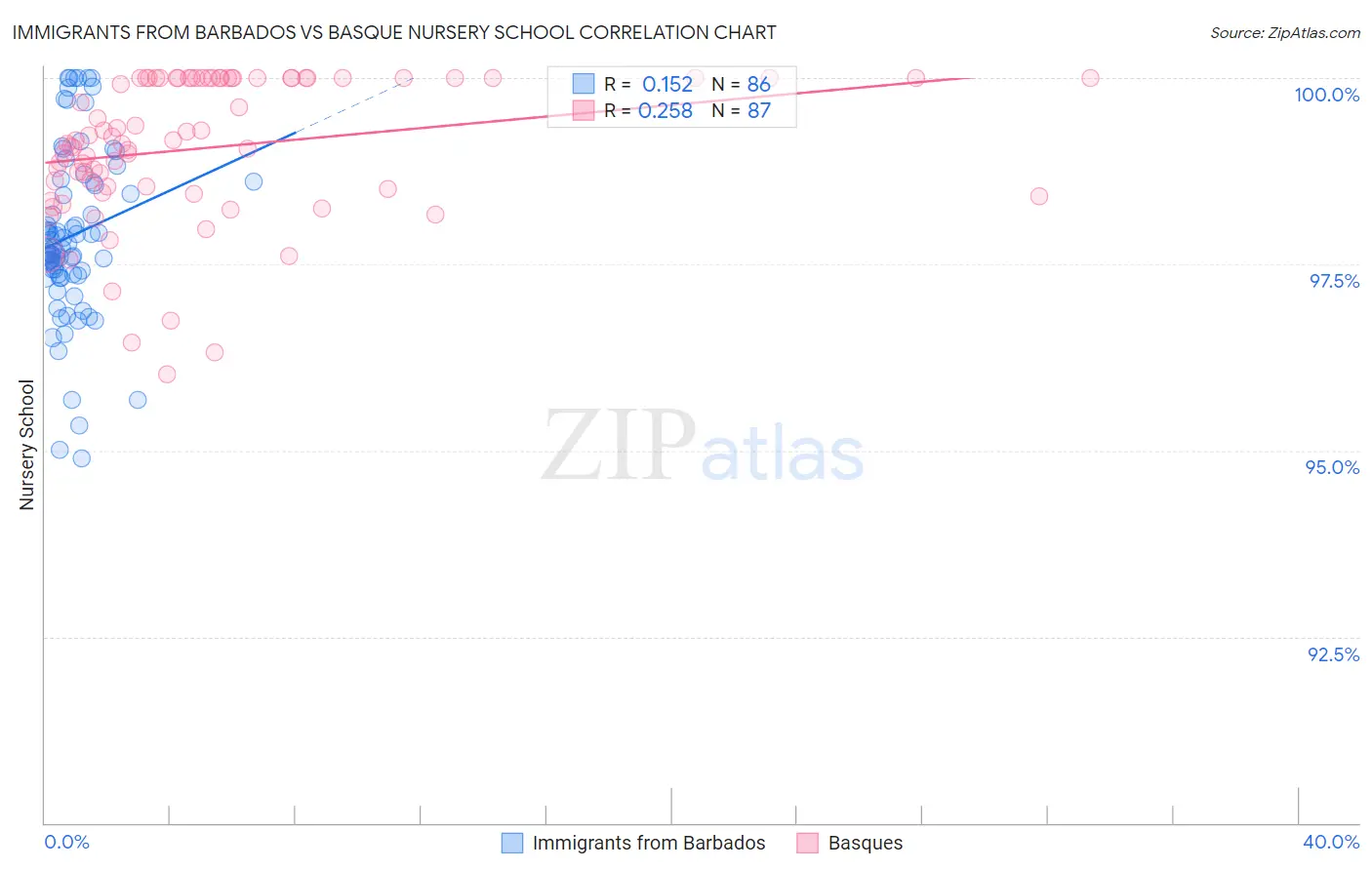 Immigrants from Barbados vs Basque Nursery School