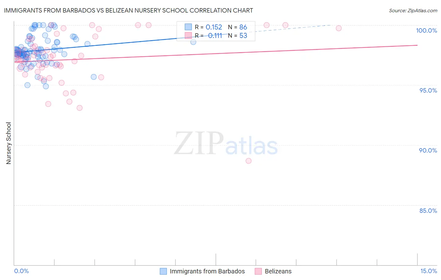 Immigrants from Barbados vs Belizean Nursery School