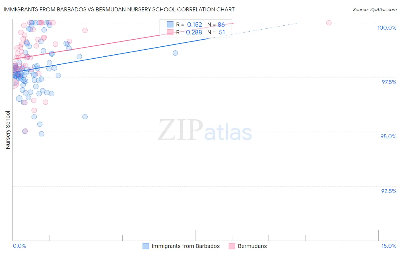 Immigrants from Barbados vs Bermudan Nursery School