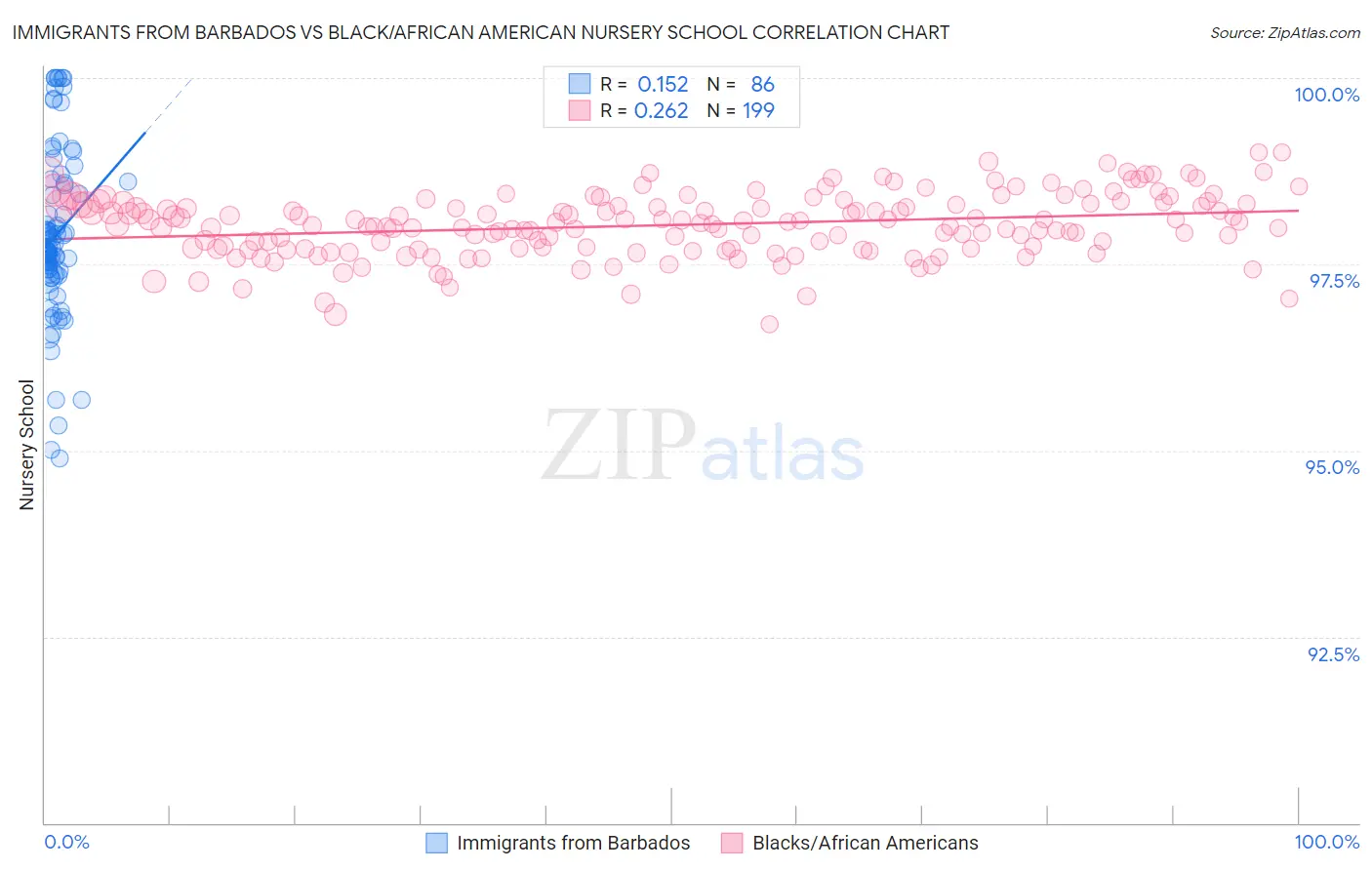 Immigrants from Barbados vs Black/African American Nursery School