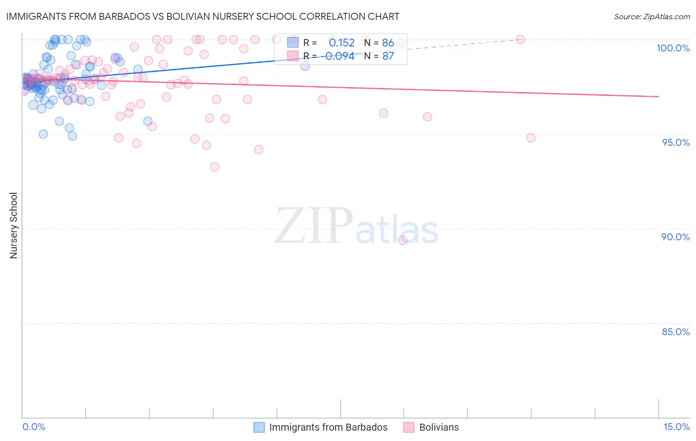 Immigrants from Barbados vs Bolivian Nursery School