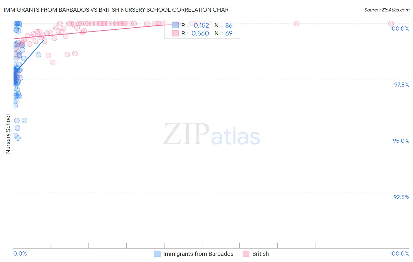 Immigrants from Barbados vs British Nursery School