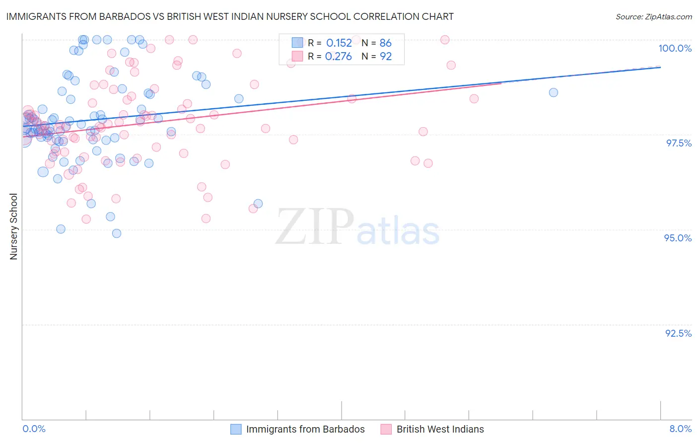 Immigrants from Barbados vs British West Indian Nursery School