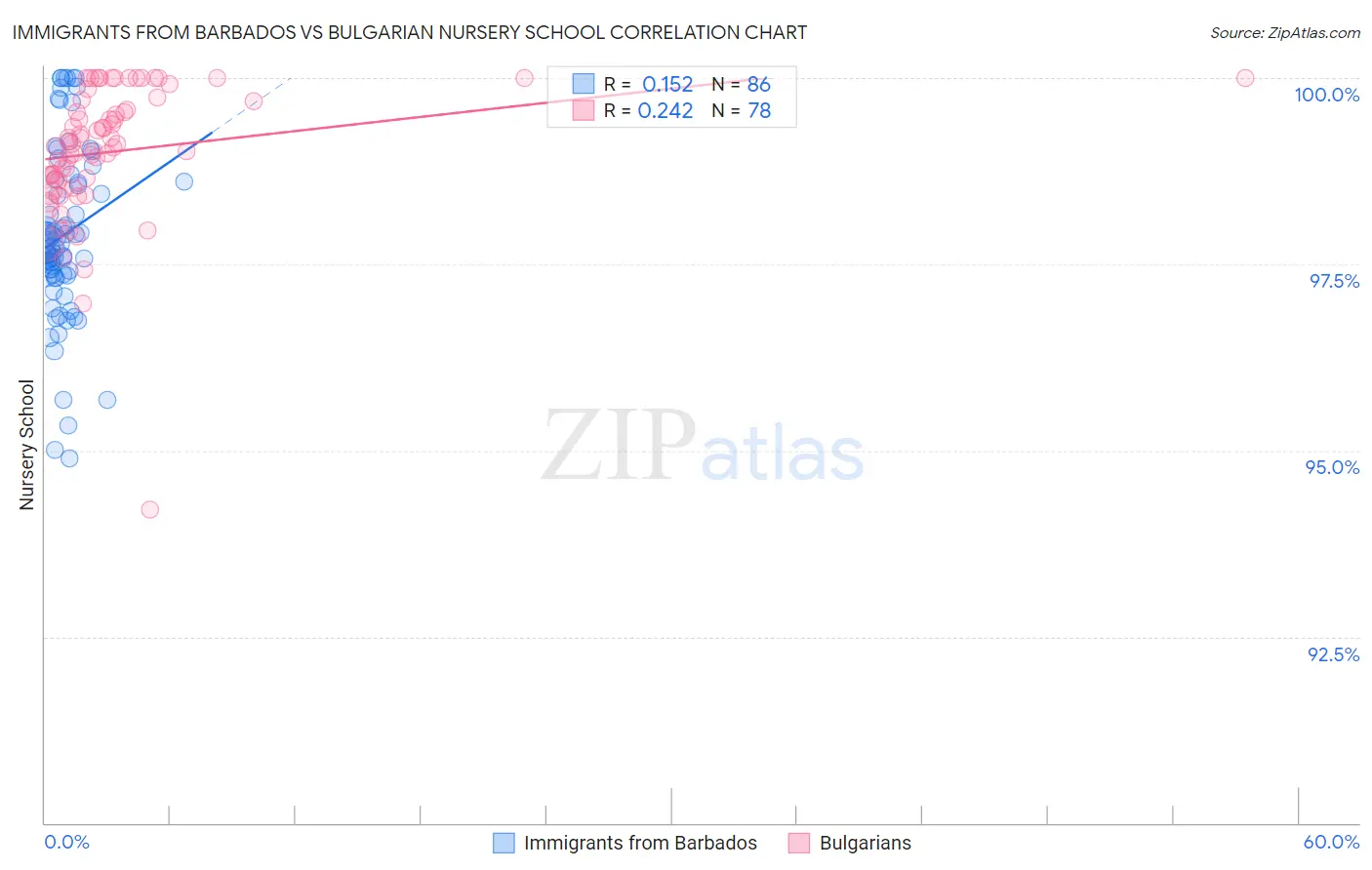 Immigrants from Barbados vs Bulgarian Nursery School