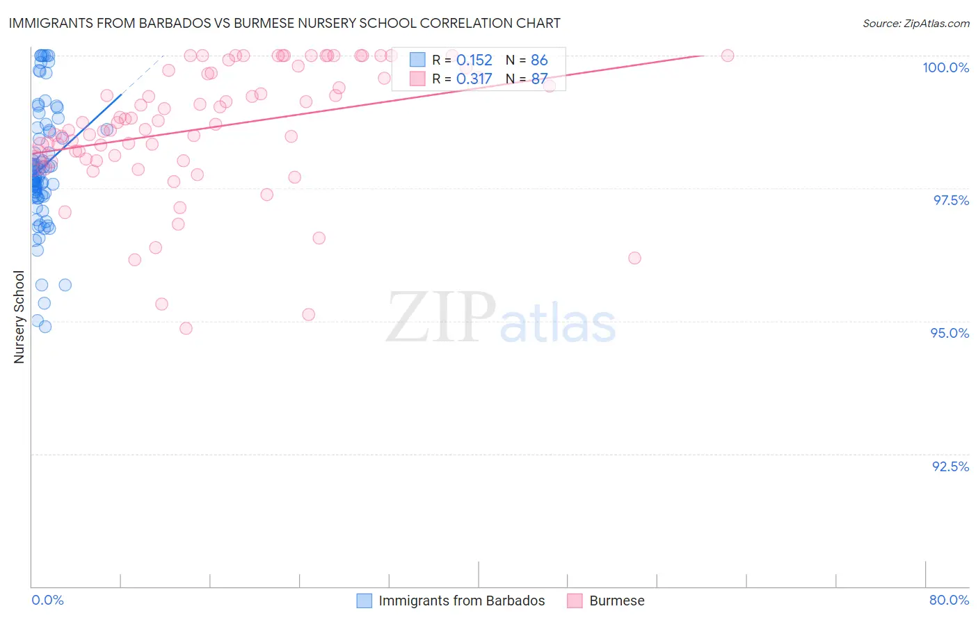 Immigrants from Barbados vs Burmese Nursery School