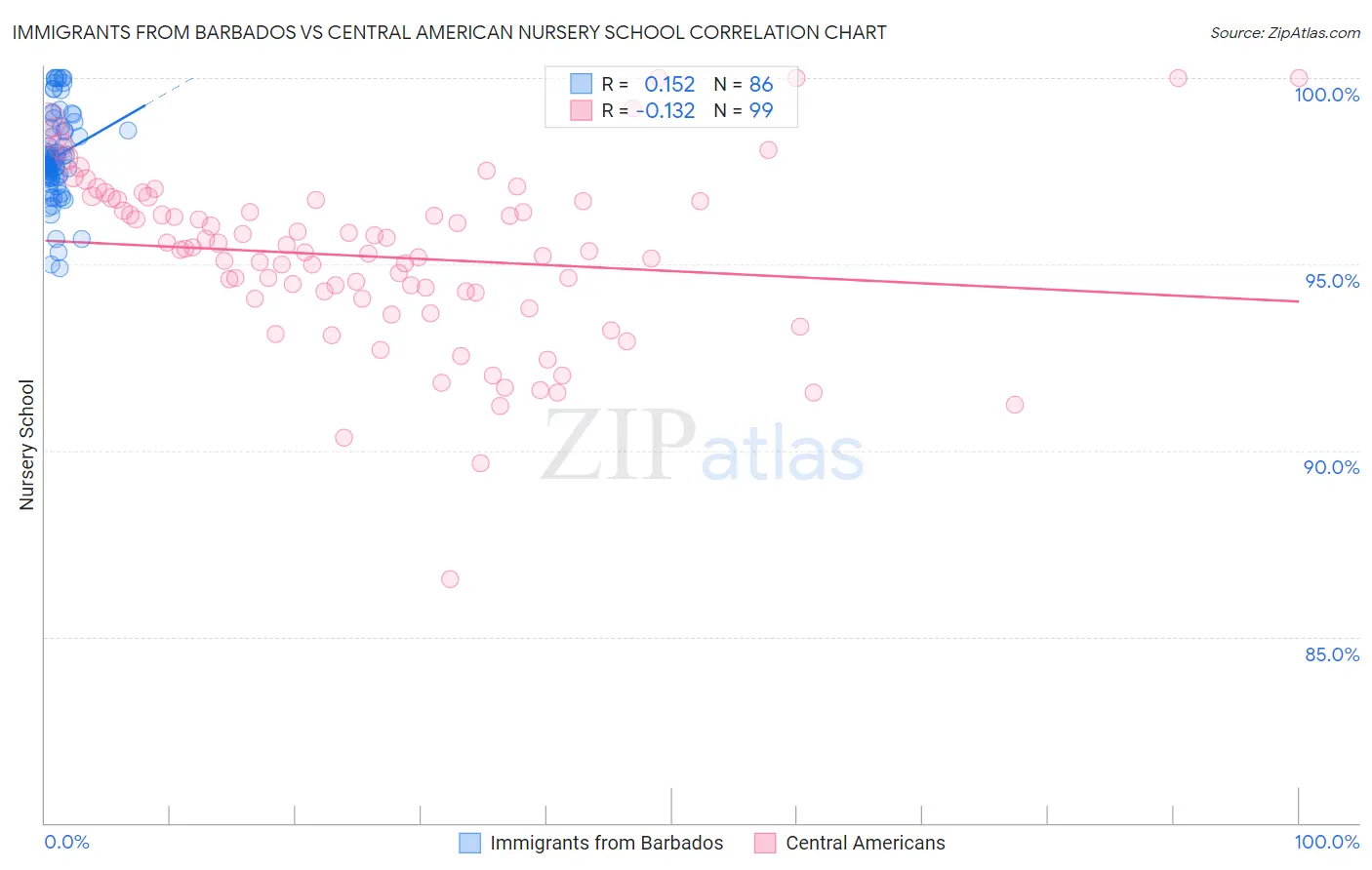 Immigrants from Barbados vs Central American Nursery School