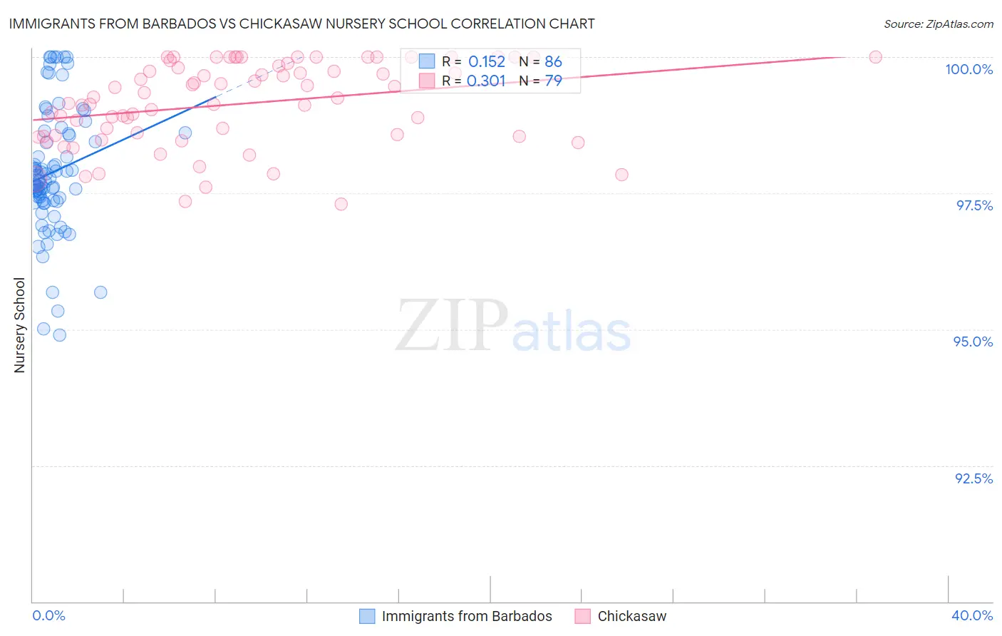 Immigrants from Barbados vs Chickasaw Nursery School