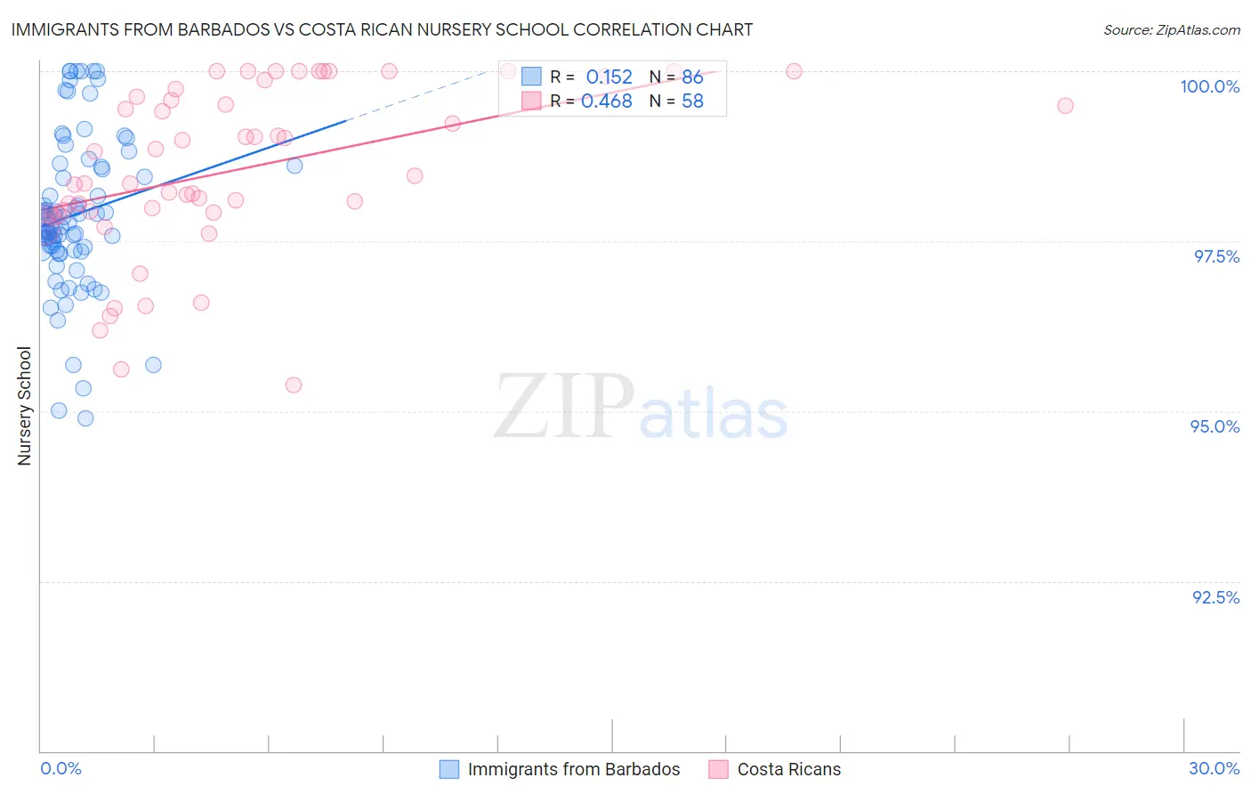 Immigrants from Barbados vs Costa Rican Nursery School